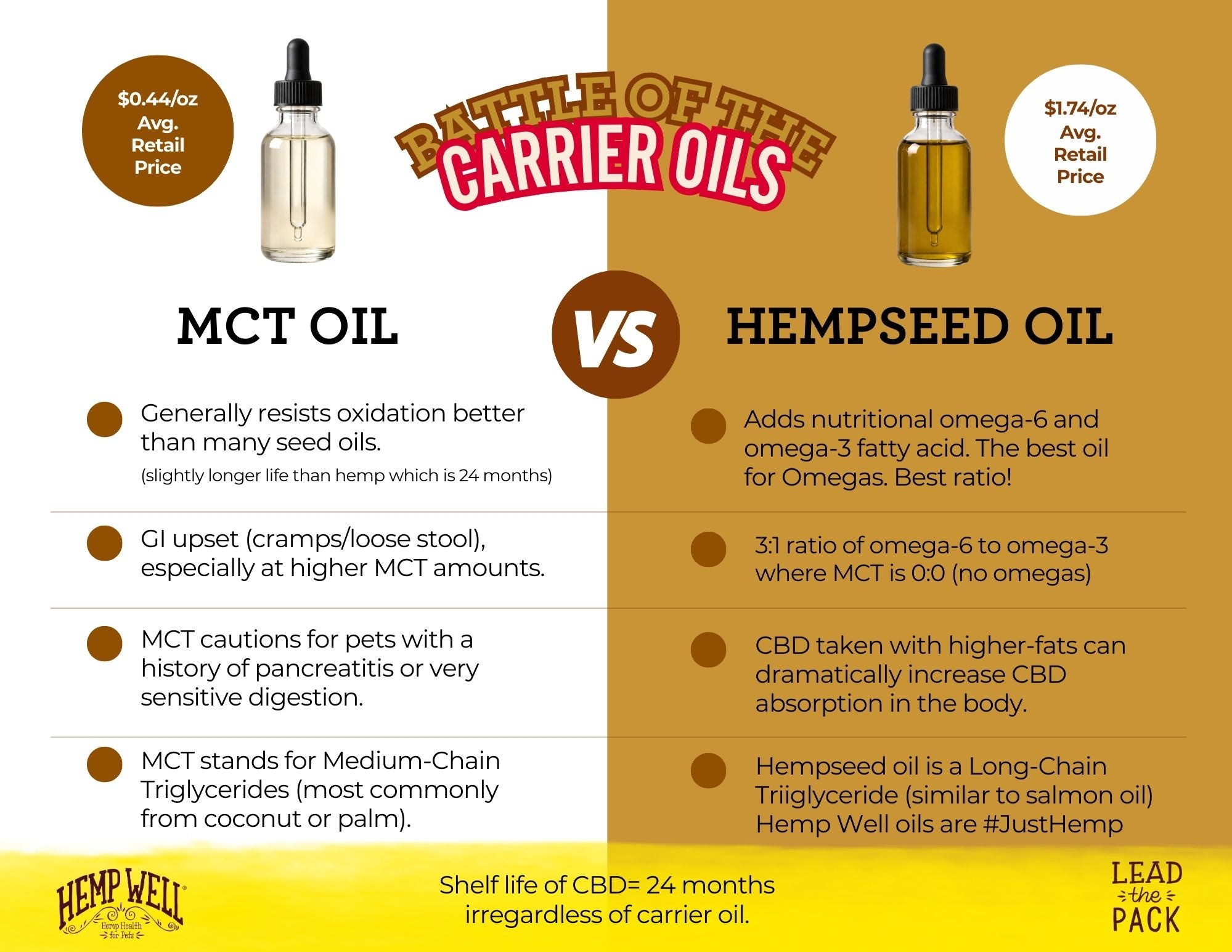 Battle of the carrier oils showing MCT oil versus hempseed oil